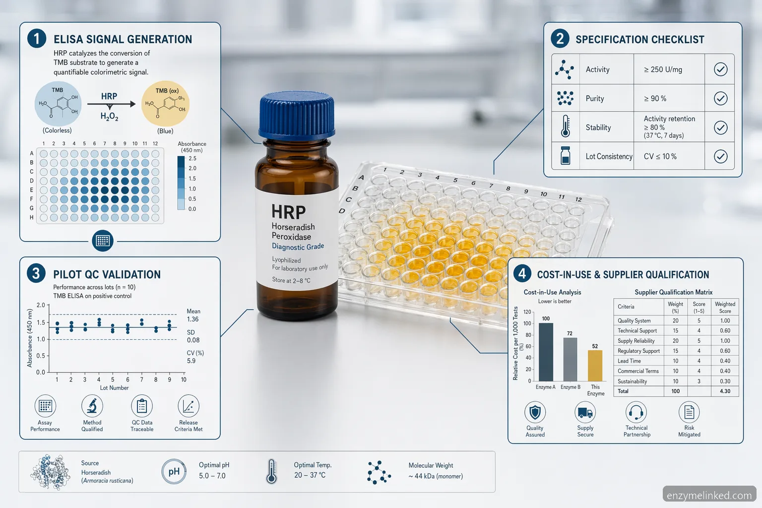 hrp enzyme for diagnostics specification checklist infographic showing ELISA selection, QC, stability, and supplier criteria