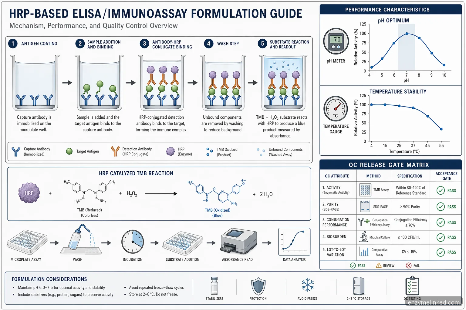 hrp enzyme supplier for diagnostics formulation guide diagram mapping HRP reaction, pH, temperature, and QC release