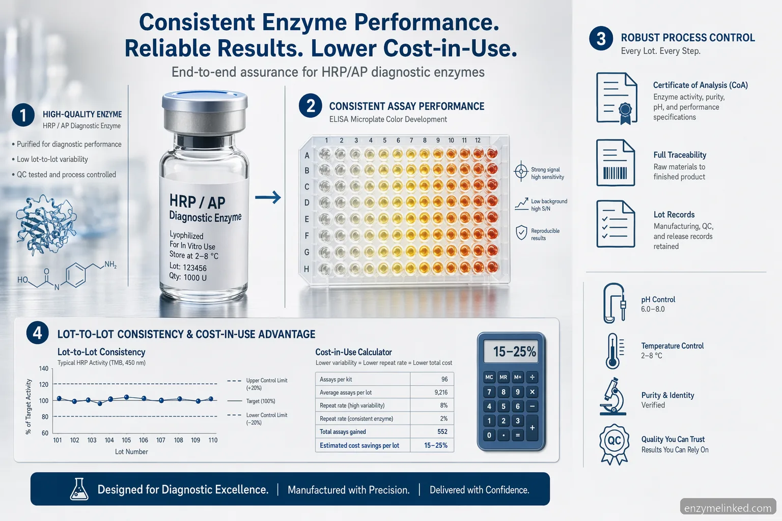 hrp enzyme supplier for diagnostics formulation guide infographic showing ELISA inputs, QC controls, and lot consistency