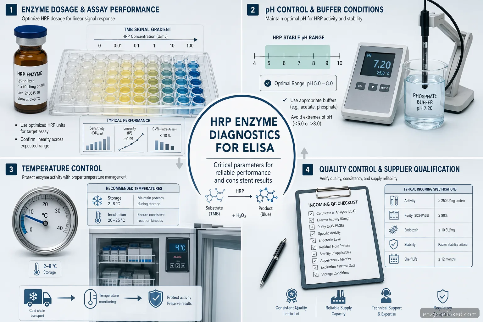 industrial hrp enzyme diagnostics ELISA dosage guide with pH, temperature, QC, and enzyme vial infographic
